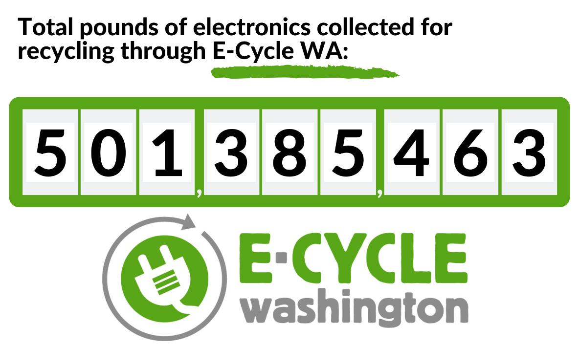 E-Cycle Washington has collected a total of 499,340,006 pounds of electronic material for recycling.